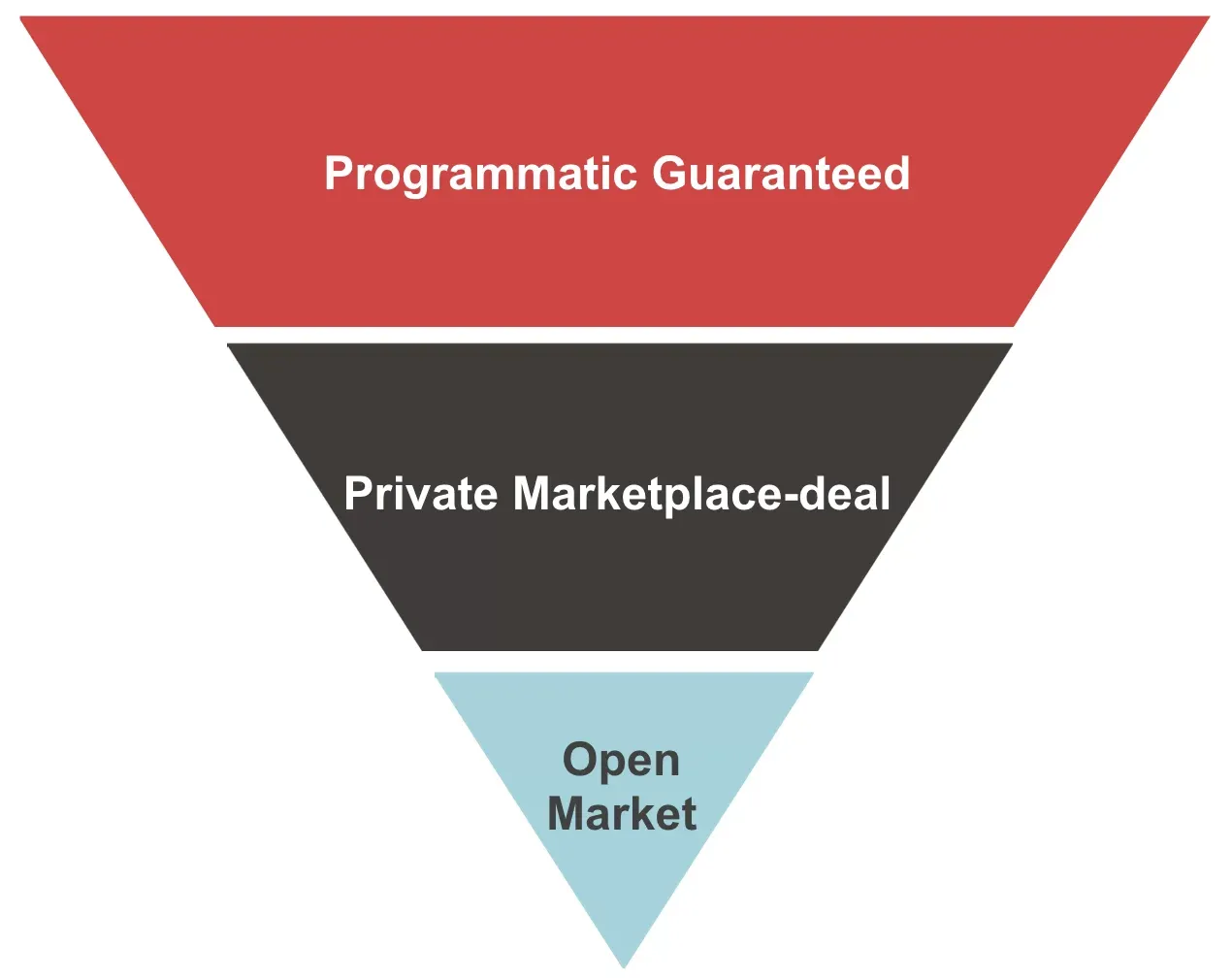 Funnel van Programmatic Guaranteed, Private Marketplace-deal, Open Market