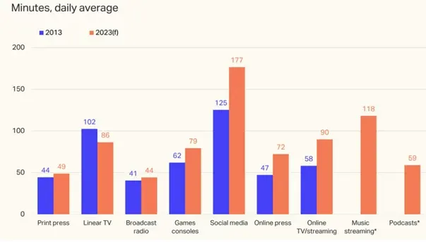 Dagelijkse minuten besteding media