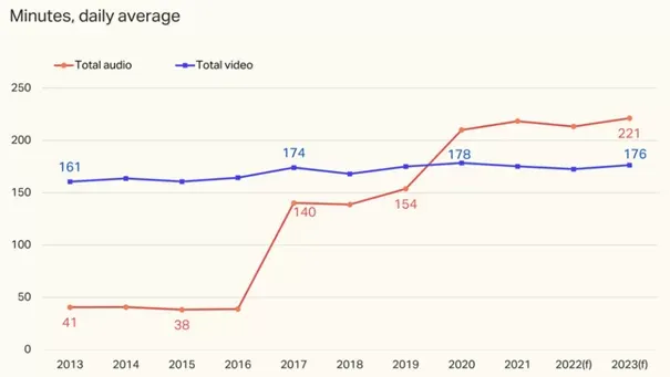 Dagelijkse minuten besteding media