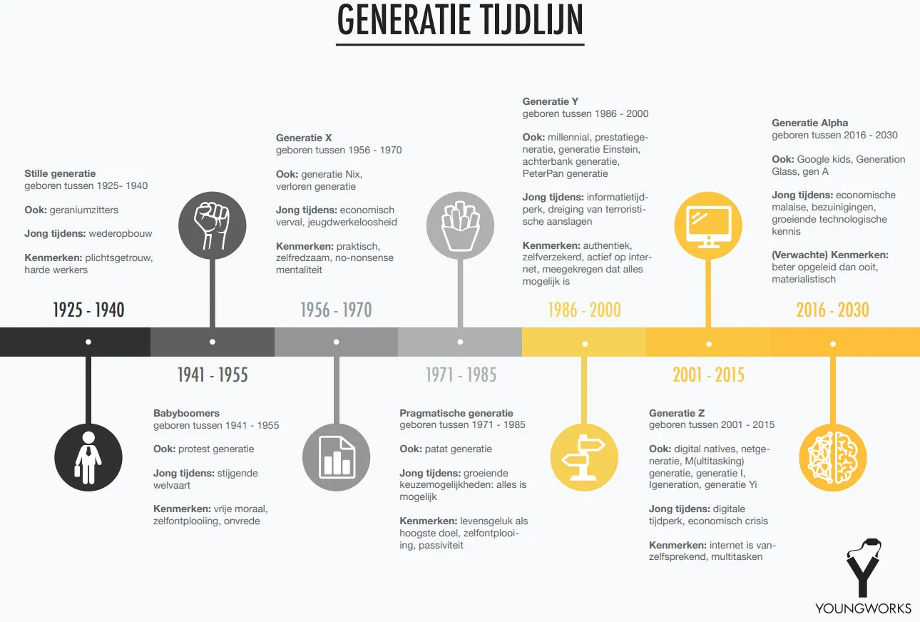 Tijdlijn generaties