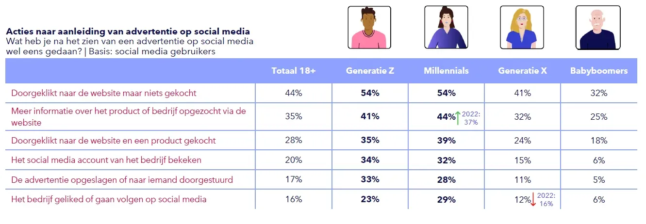 Acties naar aanleiding van advertentie op social media