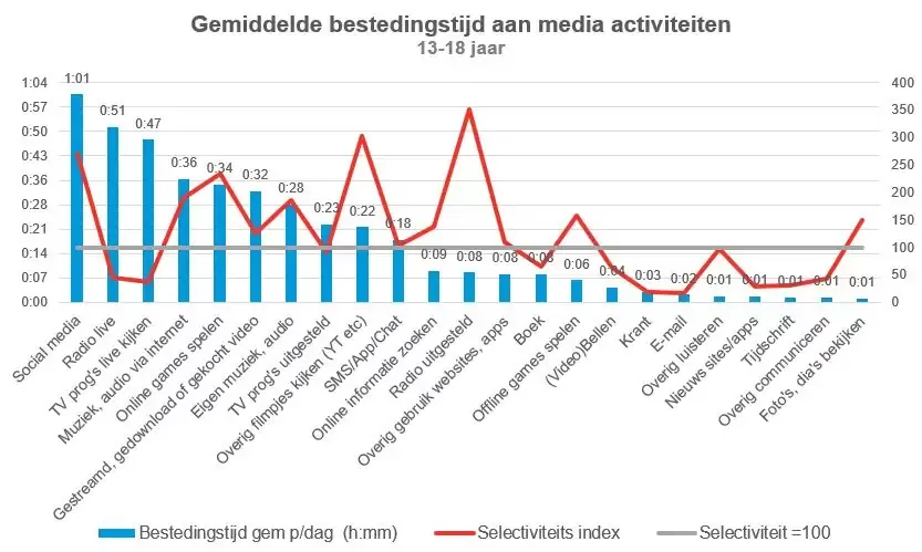 Grafiek van bestedingstijd aan media activiteiten