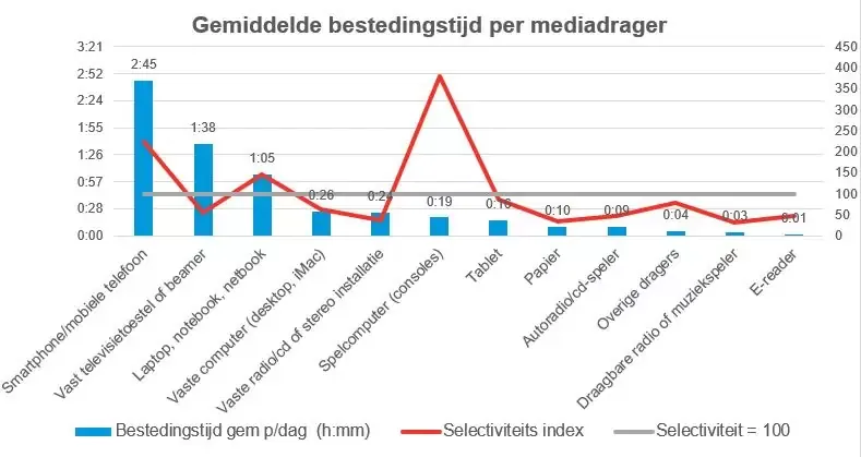 Gemiddelde bestedingstijd per mediadrager