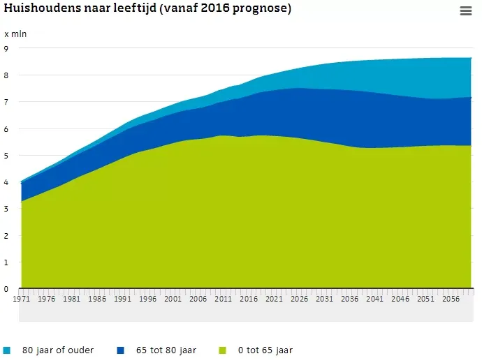 huishoudens naar leeftijd (2016)