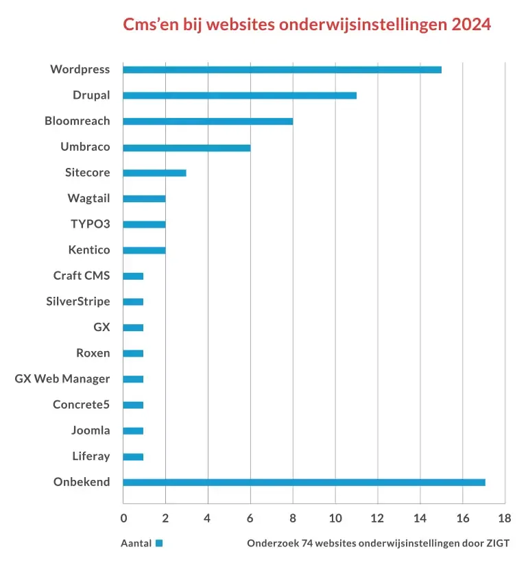 website-cms-graph