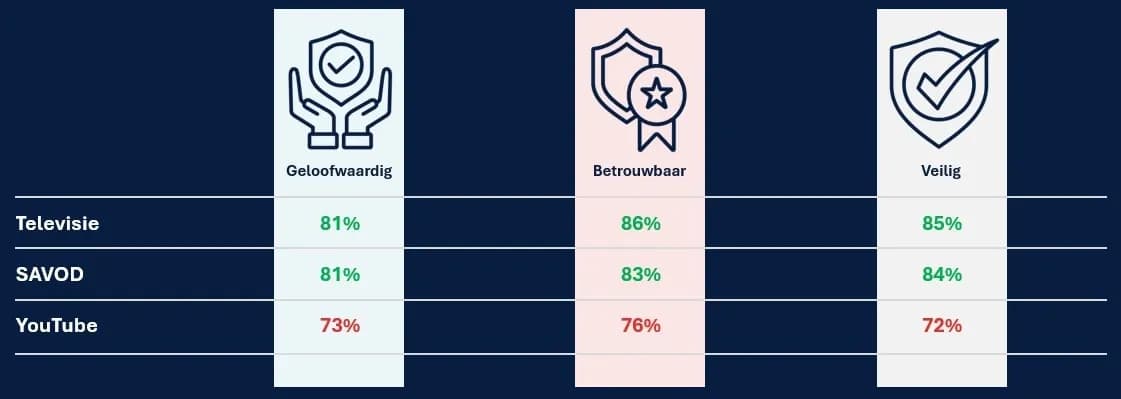 Percentages op geloofwaardigheid, betrouwbaarheid en veiligheid
