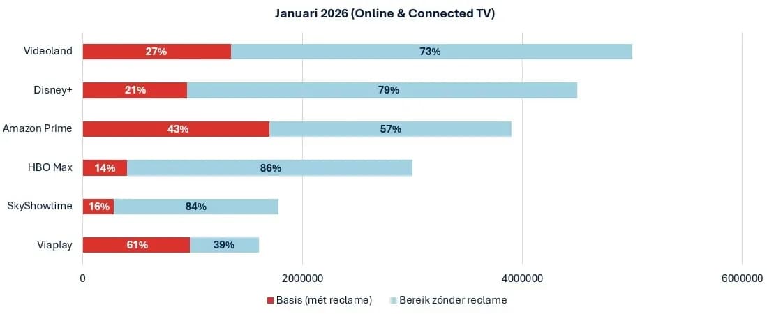 Percentages online en connected tv