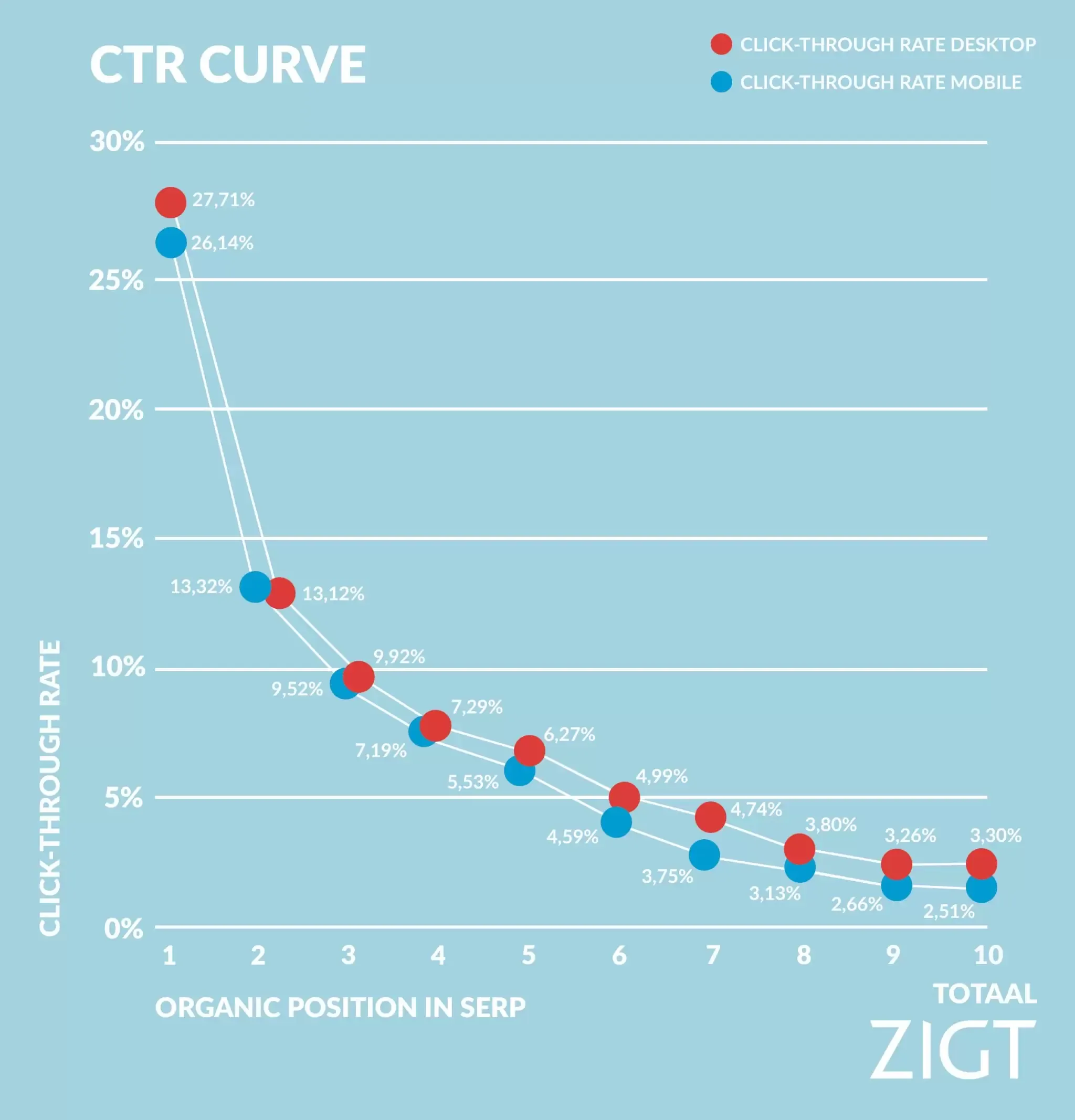 Grafiek van CTR curve