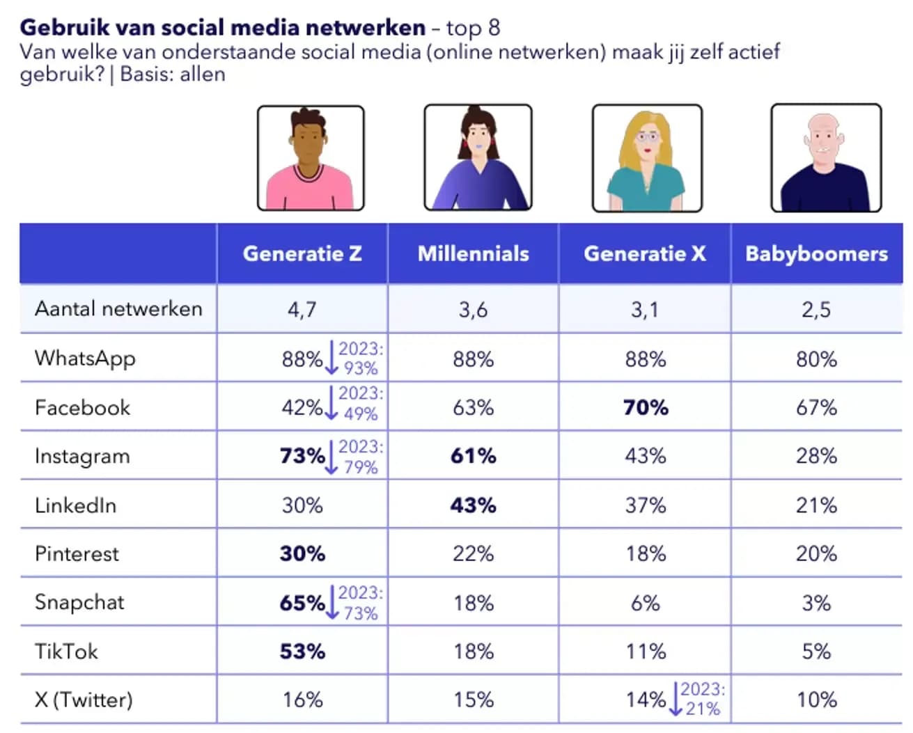 Tabel over gebruik van social media bij verschillende generaties