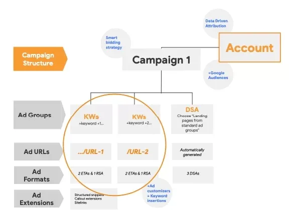 Hagakure google ads structuur