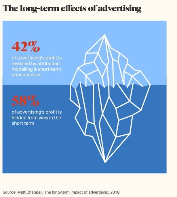 Afbeelding 'The long-term effects of advertising'