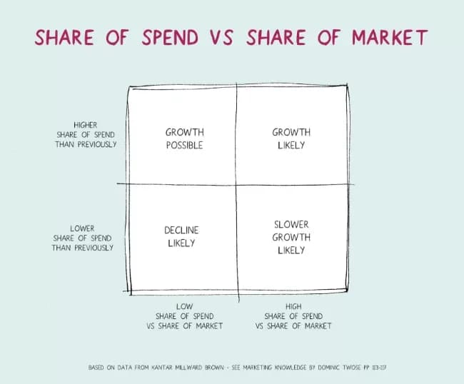 Afbeelding 'Share of spend vs share of market'