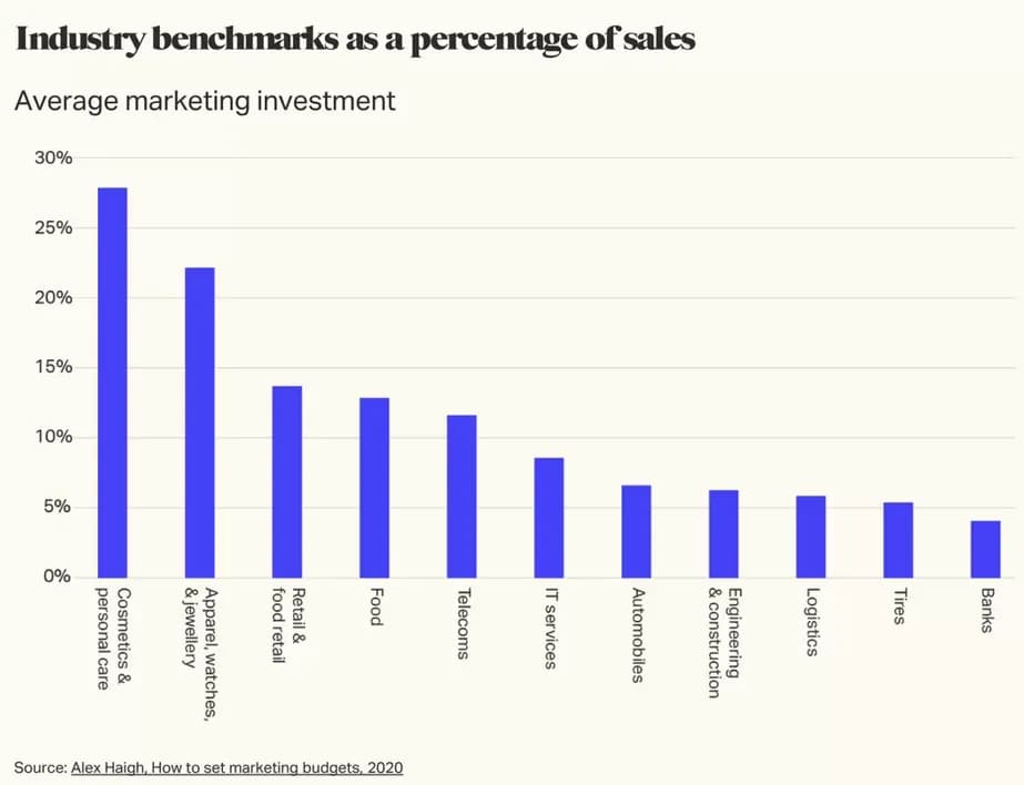 Afbeelding 'Industry benchmarks as a percentage of sales'