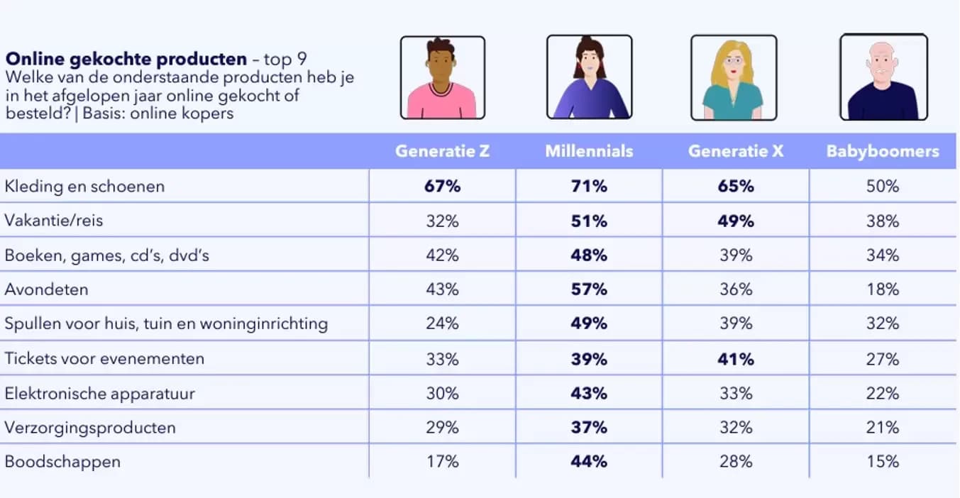 Grafiek van online gekochte procucten