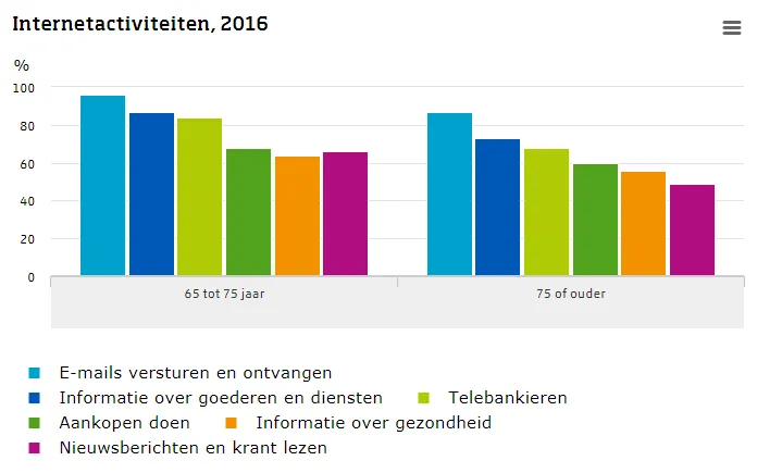 Internetactiviteiten 2016