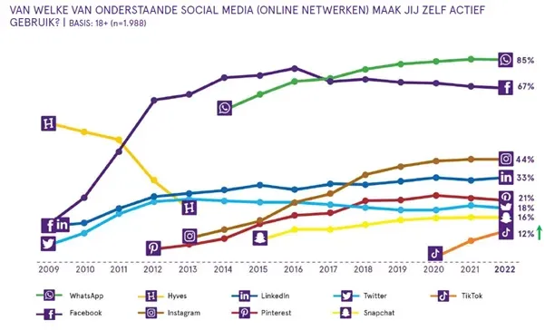 social-media-use-graph