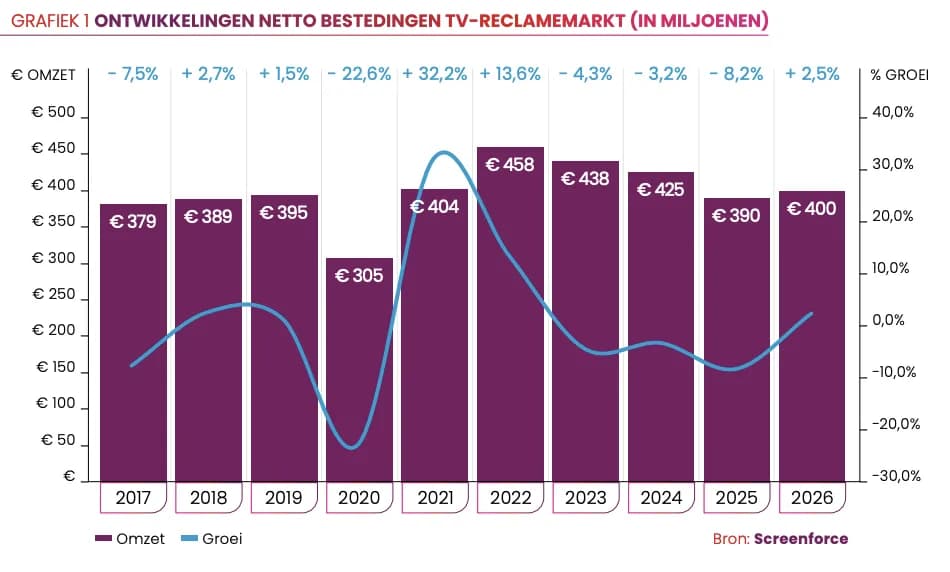 Ontwikkelingen netto bestedingen