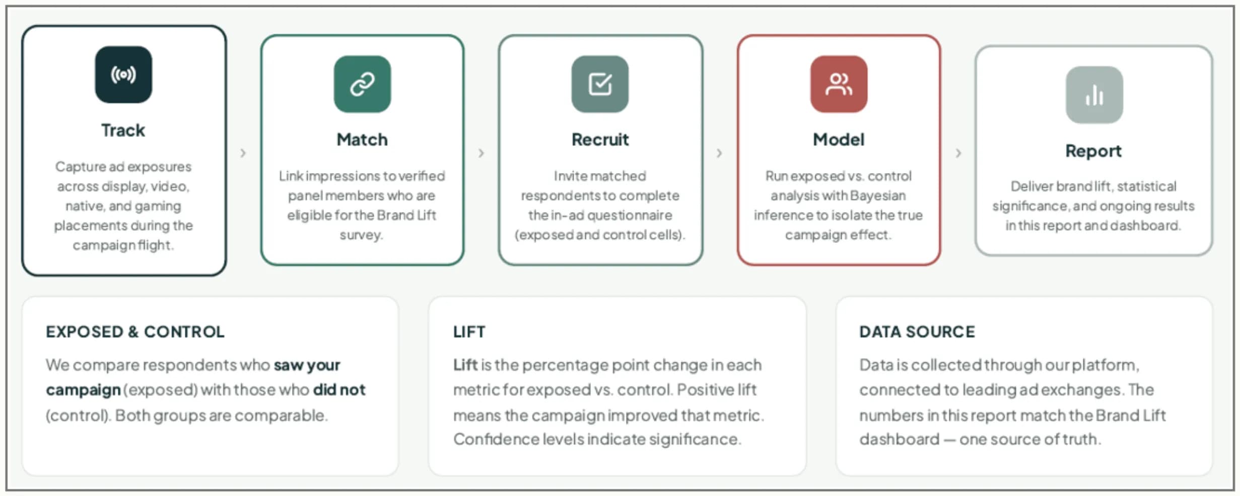 brand lift