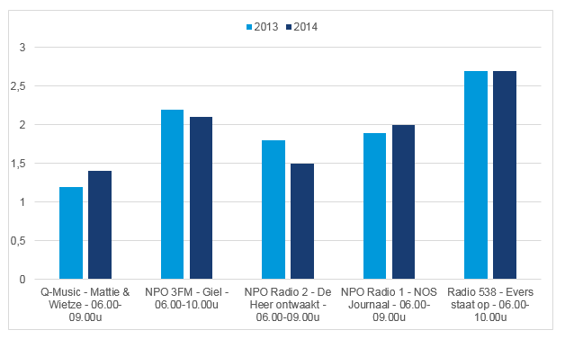 Gemiddelde luisterdichtheid doelgroep 10+