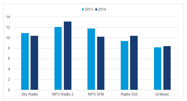 Gemiddelde marktaandeel radio zenders