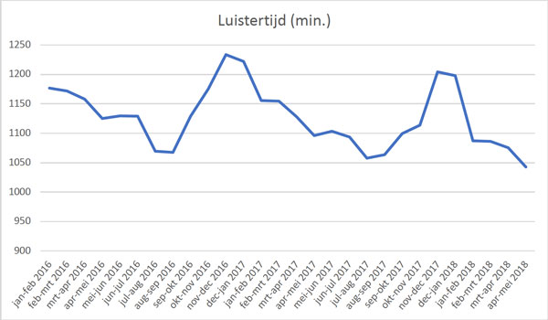 Luistertijd
