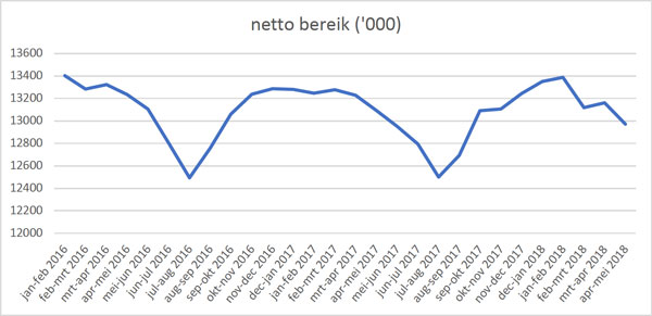 Nettobereik