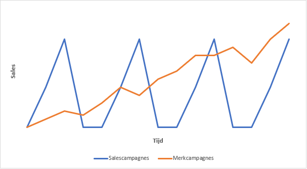 Een goede balans tussen merk- en sales campagnes