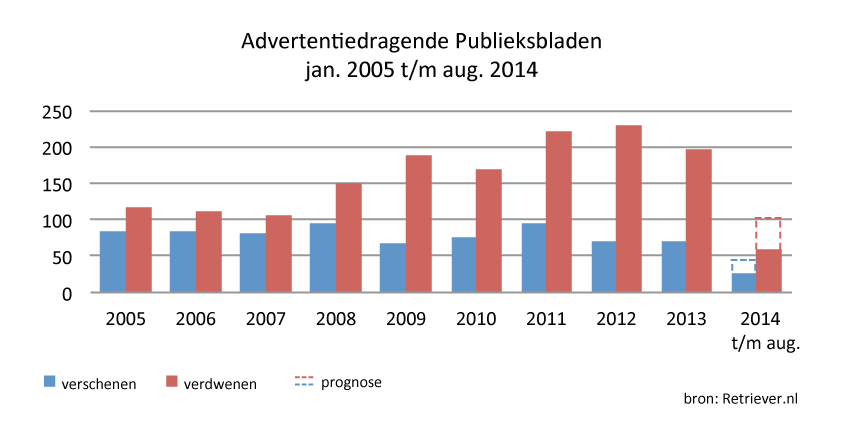 Daling publieke dagbladen