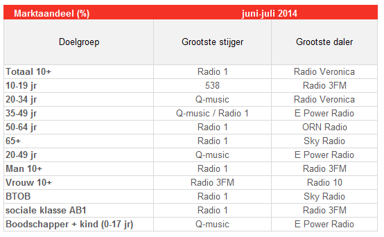 Luistercijfers Juni Juli 2014