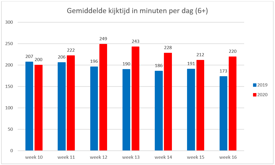 Gemiddelde kijktijd in minuten per dag