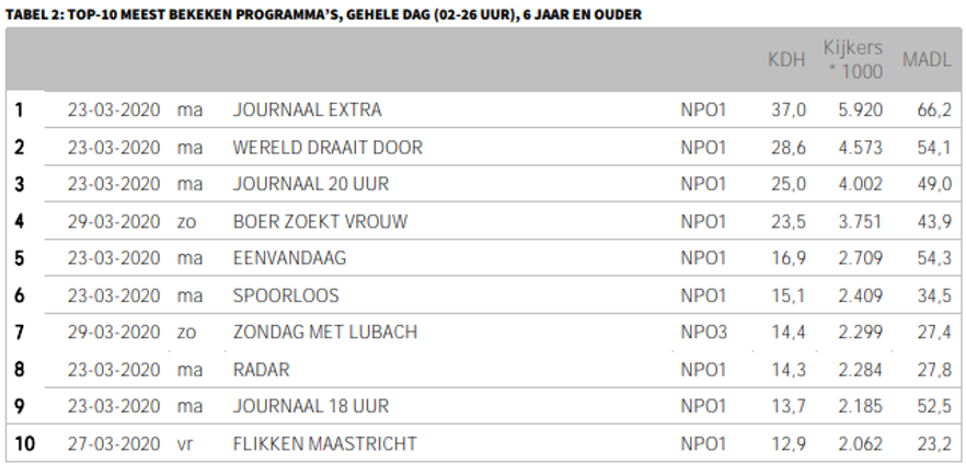 Top 10 meest bekeken programma's
