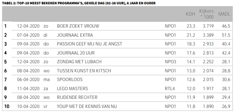 Top 10 meest bekeken programma's