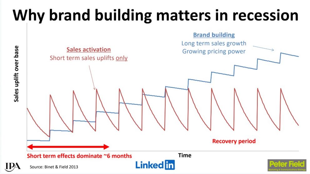 Why Brand Building Matters