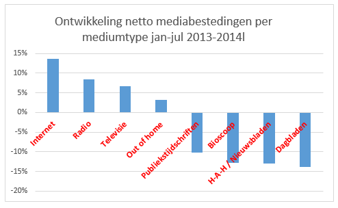 Netto mediabestedingen