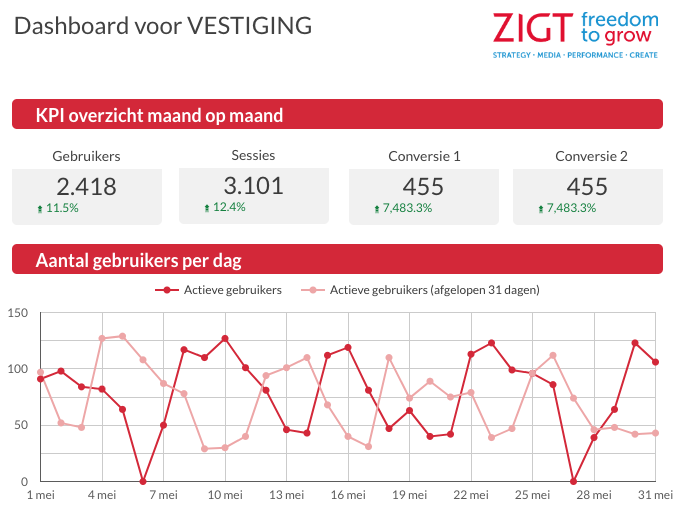 dashboard in bulk