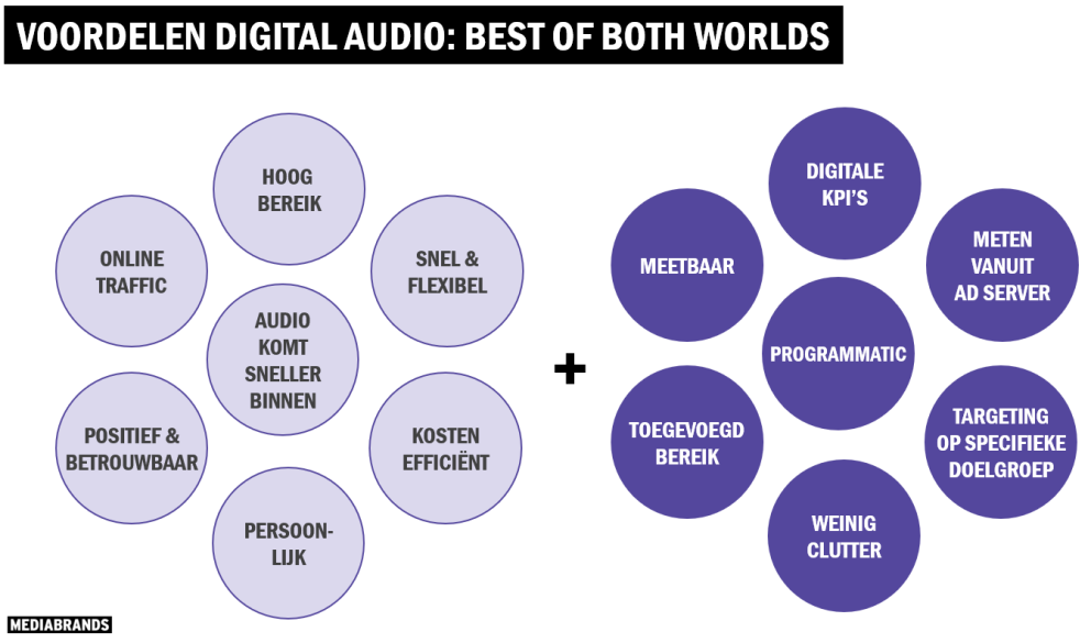 Voordelen van digitale audio