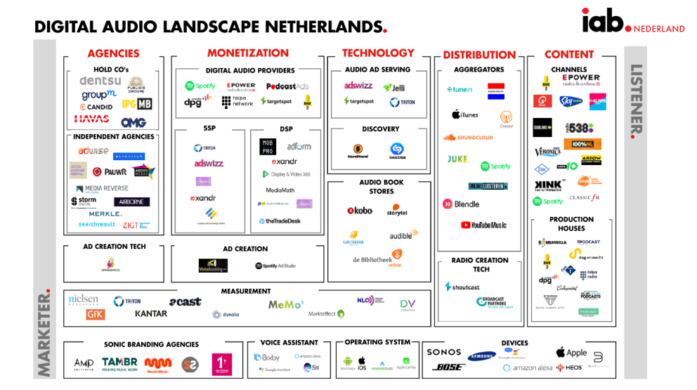 Digital Audio landschap NL