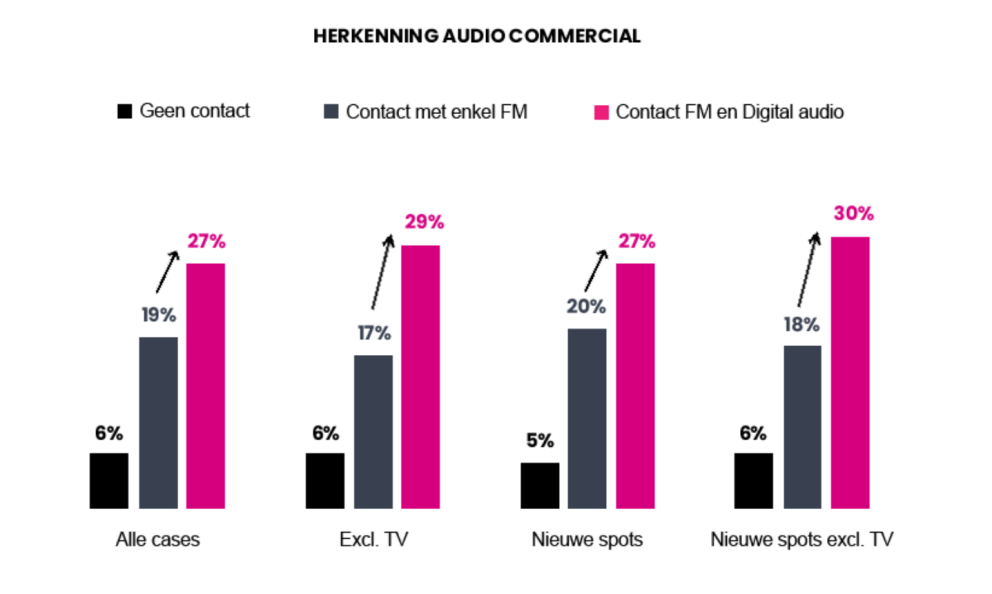 Herkenning audio commercial