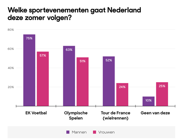 Grafiek: welke sportevenementen gaat Nederland deze zomer volgen?